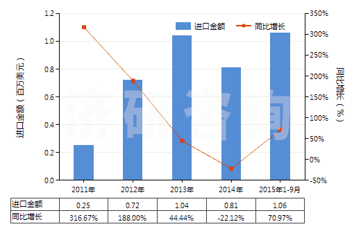 2011-2015年9月中國其他正磷酸氫鈣(磷酸二鈣)(HS28352590)進口總額及增速統(tǒng)計